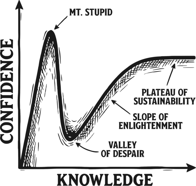 Dunning-Kruger Effect, the print
